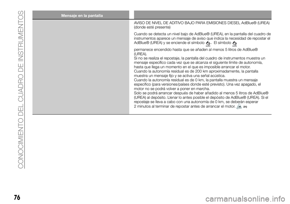 FIAT 500X 2019 Manual de Empleo y Cuidado (in Spanish) Mensaje en la pantalla
AVISO DE NIVEL DE ADITIVO BAJO PARA EMISIONES DIESEL AdBlue® (UREA)
(donde esté presente)
Cuando se detecta un nivel bajo de AdBlue® (UREA), en la pantalla del cuadro de
inst FIAT 500X 2019 Manual de Empleo y Cuidado (in Spanish) Mensaje en la pantalla
AVISO DE NIVEL DE ADITIVO BAJO PARA EMISIONES DIESEL AdBlue® (UREA)
(donde esté presente)
Cuando se detecta un nivel bajo de AdBlue® (UREA), en la pantalla del cuadro de
inst