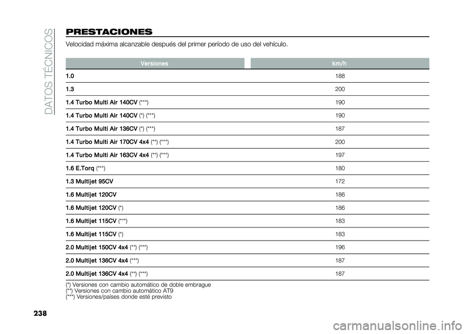 FIAT 500X 2020  Manual de Empleo y Cuidado (in Spanish) ���:�)�1�>��)�K�+�2�@�+�1�>
�������
�����	���
 �;�������	� �
����
�	 �	���	��"�	��� ������#� ��� ����
�� ������� �� ��� ��� ��������