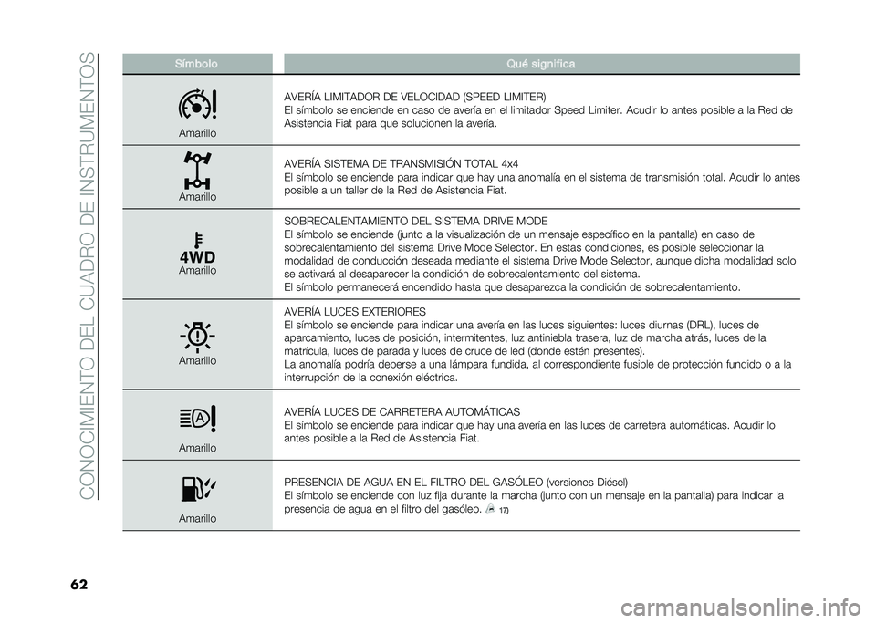 FIAT 500X 2020  Manual de Empleo y Cuidado (in Spanish) ��+�1�2�1�+�@�*�@�(�2�)�1���(���+�?�:���1���(��@�2�>�)��?�*�(�2�)�1�>
�	� �*����	��	 �4��+ ���%�
����
�
�:�
�	�����
�:�;�(��L�: ��@�*�@�)�:��1� ��( �;�(��1�+�@��:� 