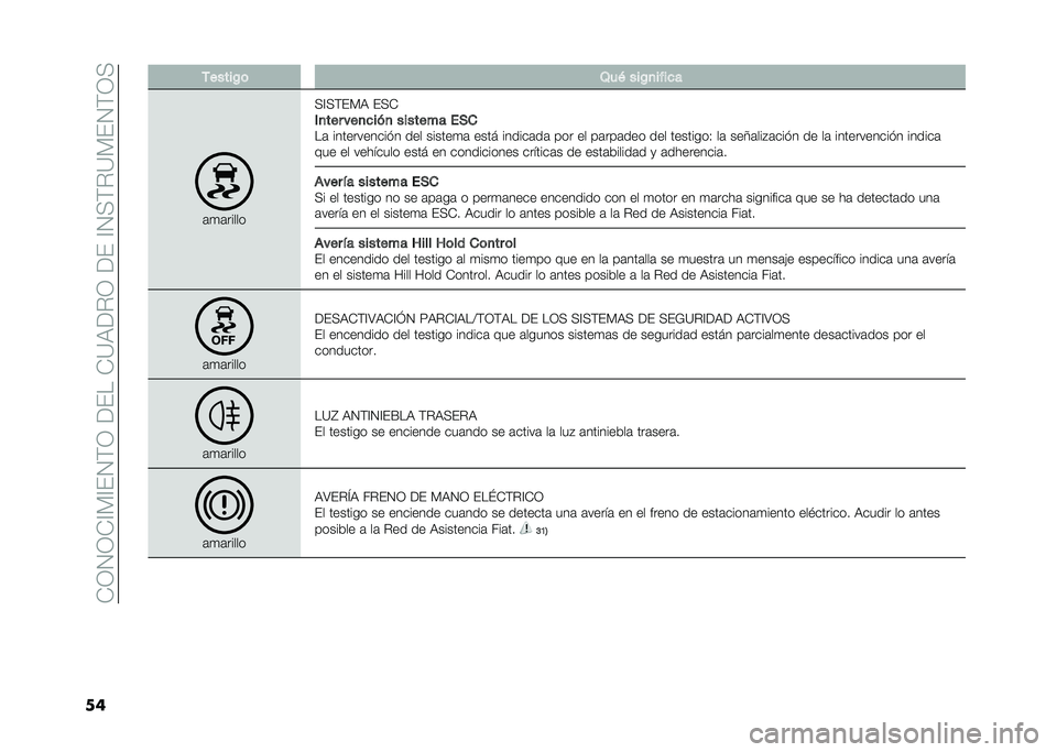 FIAT 500X 2021  Manual de Empleo y Cuidado (in Spanish) ��+�1�2�1�+�@�*�@�(�2�)�1���(���+�?�:���1���(��@�2�>�)��?�*�(�2�)�1�>
�� �/�����%�	 �4��+ ���%�
����
�
�	�
�	�����
�>�@�>�)�(�*�: �(�>�+
�)�
��� ���
�
�� �
 ����