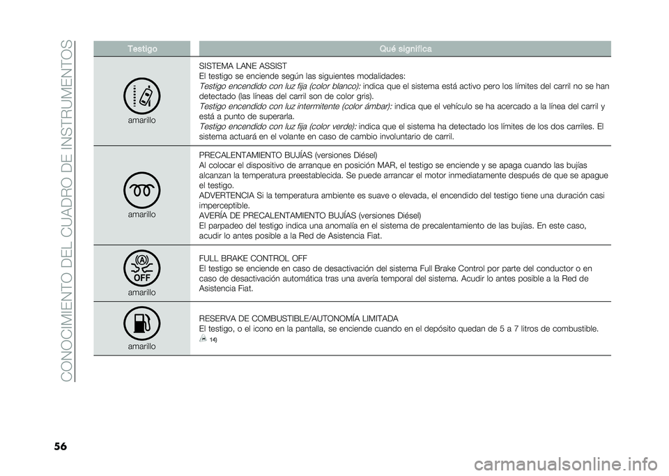 FIAT 500X 2021  Manual de Empleo y Cuidado (in Spanish) ��+�1�2�1�+�@�*�@�(�2�)�1���(���+�?�:���1���(��@�2�>�)��?�*�(�2�)�1�>
��	 �/�����%�	 �4��+ ���%�
����
�
�	�
�	�����
�>�@�>�)�(�*�: ��:�2�( �:�>�>�@�>�)
�(� �������