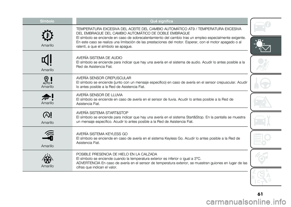 FIAT 500X 2021  Manual de Empleo y Cuidado (in Spanish) �	��*����	��	 �4��+ ���%�
����
�
�:�
�	�����
�)�(�*�8�(��:�)�?��: �(�&�+�(�>�@�;�: ��(� �:�+�(�@�)�( ��(� �+�:�*�F�@�1 �:�?�)�1�*�[�)�@�+�1 �:�)�4 �A �)�(�*�8�(��:�)�?��: �(�&