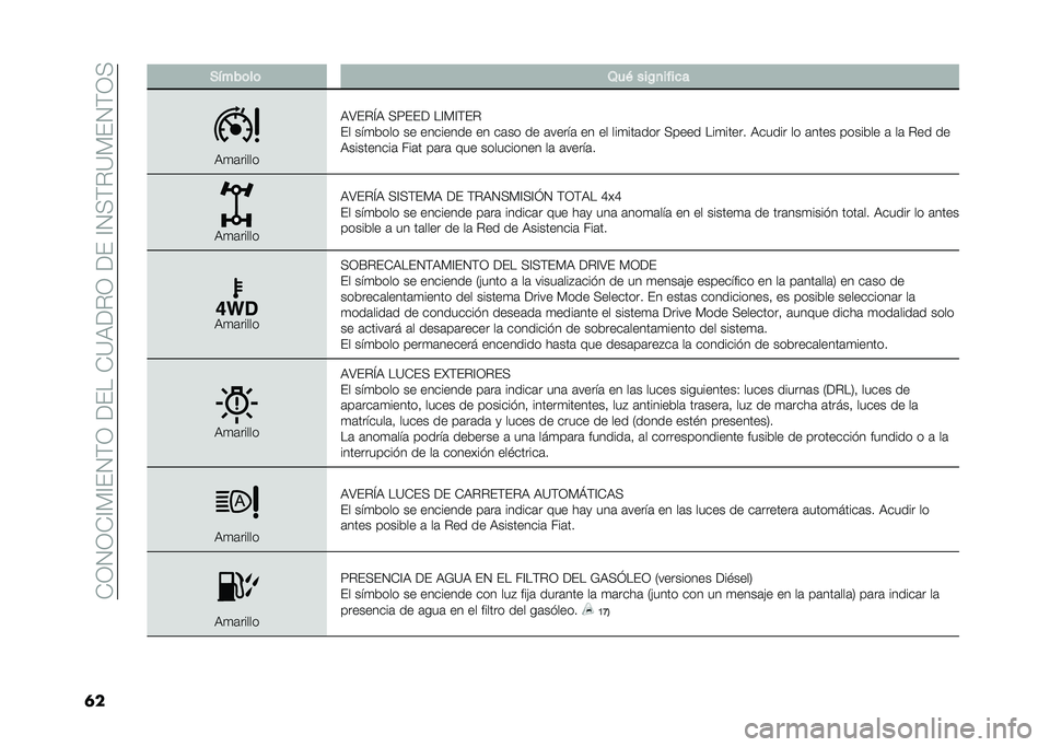 FIAT 500X 2021  Manual de Empleo y Cuidado (in Spanish) ��+�1�2�1�+�@�*�@�(�2�)�1���(���+�?�:���1���(��@�2�>�)��?�*�(�2�)�1�>
�	� �*����	��	 �4��+ ���%�
����
�
�:�
�	�����
�:�;�(��L�: �>�8�(�(� ��@�*�@�)�(�
�(� ���
���