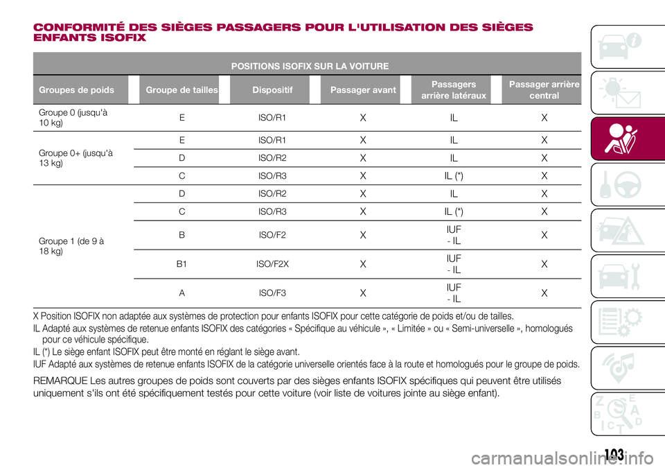 FIAT 500X 2017  Notice dentretien (in French) CONFORMITÉ DES SIÈGES PASSAGERS POUR L'UTILISATION DES SIÈGES
ENFANTS ISOFIX
POSITIONS ISOFIX SUR LA VOITURE
Groupes de poids Groupe de tailles Dispositif Passager avantPassagers
arrière laté