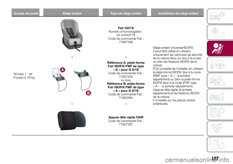 FIAT 500X 2017  Notice dentretien (in French) Groupe de poids Siège enfant Type de siège enfant Installation du siège enfant
Groupe1:de
9 jusqu'à 18 kg
Fair G0/1S
Numéro d'homologation :
E4 04443718
Code de commande Fiat :
71807388
S