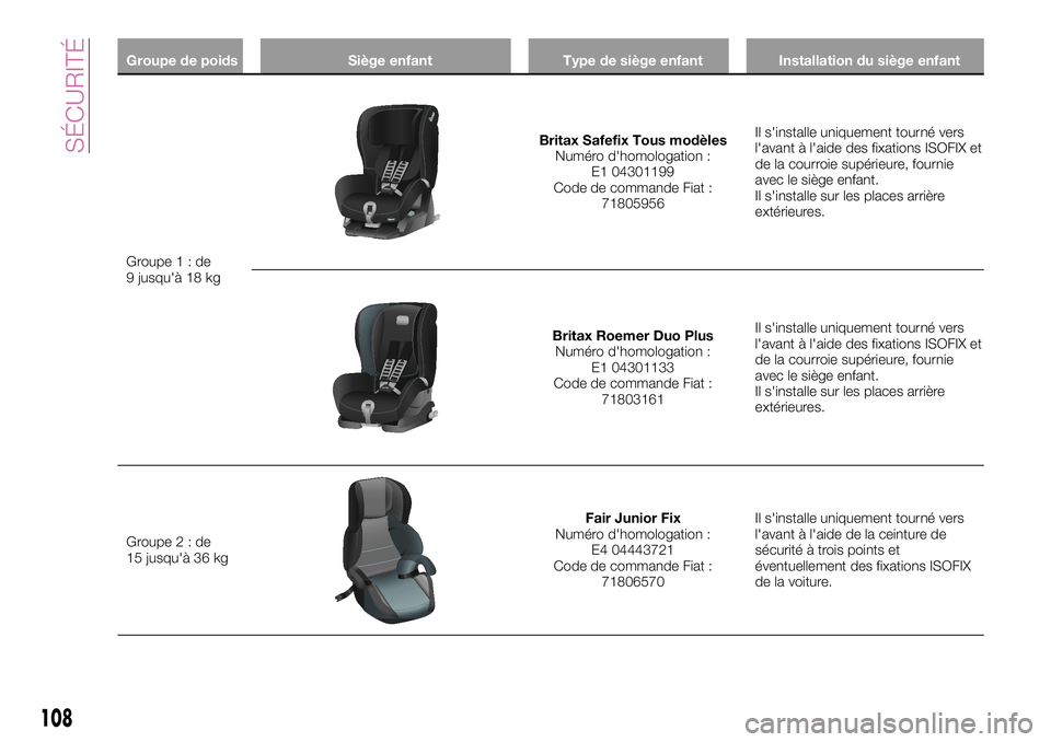 FIAT 500X 2017  Notice dentretien (in French) Groupe de poids Siège enfant Type de siège enfant Installation du siège enfant
Groupe1:de
9 jusqu'à 18 kg
Britax Safefix Tous modèles
Numéro d'homologation :
E1 04301199
Code de commande