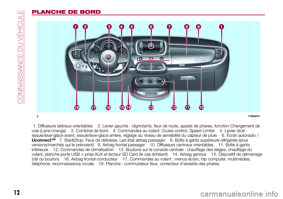 FIAT 500X 2017  Notice dentretien (in French) PLANCHE DE BORD
1. Diffuseurs latéraux orientables 2. Levier gauche : clignotants, feux de route, appels de phares, fonction Changement de
voie (Lane change) 3. Combiné de bord 4. Commandes au volan