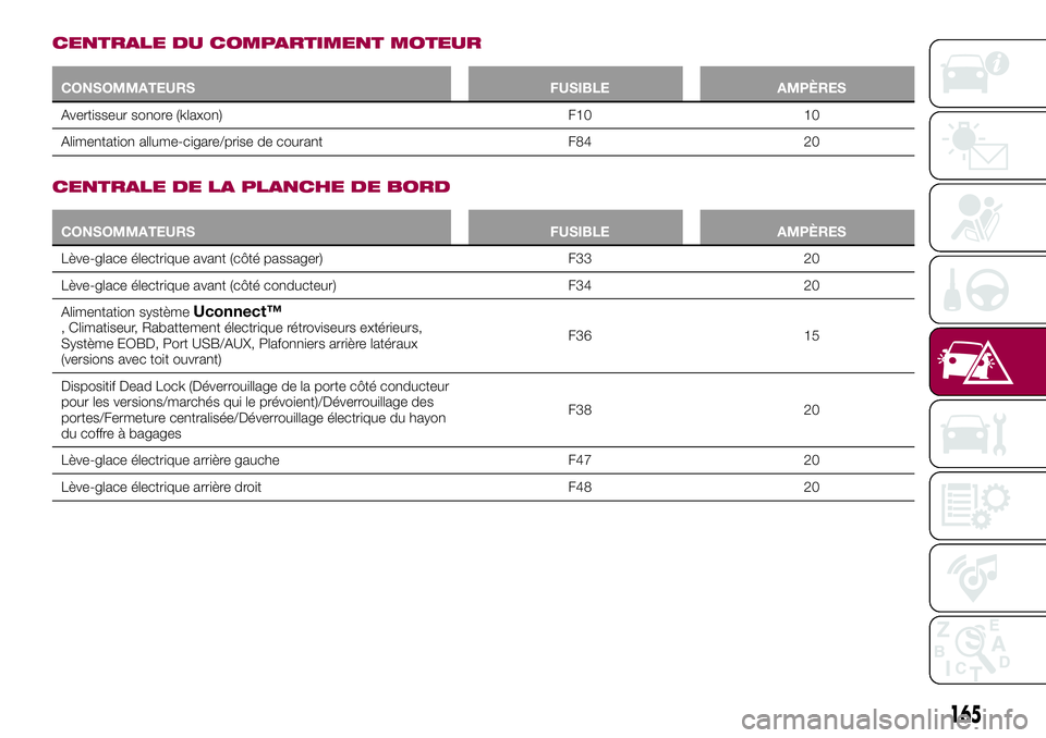 FIAT 500X 2017 Notice dentretien (in French) CENTRALE DU COMPARTIMENT MOTEUR
CONSOMMATEURS FUSIBLE AMPÈRES
Avertisseur sonore (klaxon) F10 10
Alimentation allume-cigare/prise de courant F84 20
CENTRALE DE LA PLANCHE DE BORD
CONSOMMATEURS FUSIBL FIAT 500X 2017 Notice dentretien (in French) CENTRALE DU COMPARTIMENT MOTEUR
CONSOMMATEURS FUSIBLE AMPÈRES
Avertisseur sonore (klaxon) F10 10
Alimentation allume-cigare/prise de courant F84 20
CENTRALE DE LA PLANCHE DE BORD
CONSOMMATEURS FUSIBL