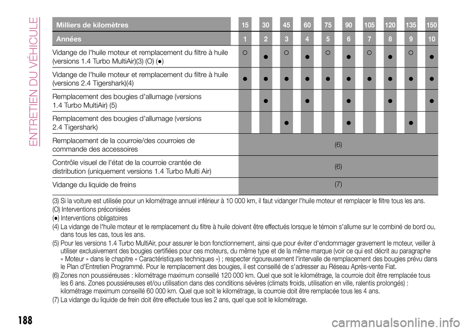 FIAT 500X 2017 Notice dentretien (in French) Milliers de kilomètres15 30 45 60 75 90 105 120 135 150
Années12345678910
Vidange de l'huile moteur et remplacement du filtre à huile
(versions 1.4 Turbo MultiAir)(3) (O) (●)●●●●●
V FIAT 500X 2017 Notice dentretien (in French) Milliers de kilomètres15 30 45 60 75 90 105 120 135 150
Années12345678910
Vidange de l'huile moteur et remplacement du filtre à huile
(versions 1.4 Turbo MultiAir)(3) (O) (●)●●●●●
V