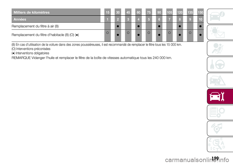 FIAT 500X 2017 Notice dentretien (in French) Milliers de kilomètres15 30 45 60 75 90 105 120 135 150
Années12345678910
Remplacement du filtre à air (8)●●●●●
Remplacement du filtre d'habitacle (8) (O) (●)●●●●●
(8) En FIAT 500X 2017 Notice dentretien (in French) Milliers de kilomètres15 30 45 60 75 90 105 120 135 150
Années12345678910
Remplacement du filtre à air (8)●●●●●
Remplacement du filtre d'habitacle (8) (O) (●)●●●●●
(8) En