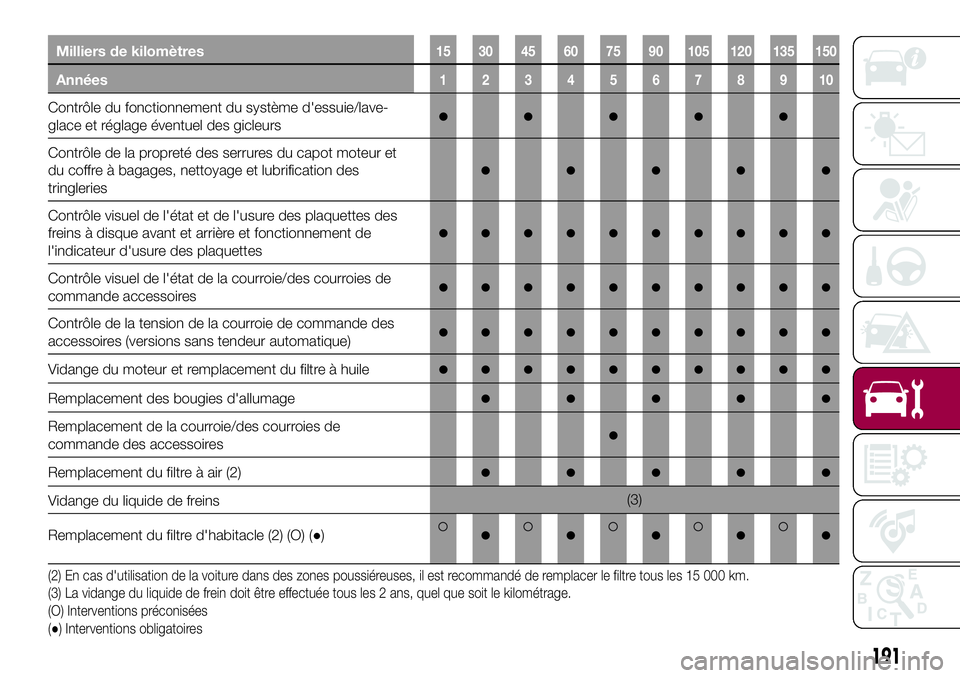 FIAT 500X 2017 Notice dentretien (in French) Milliers de kilomètres15 30 45 60 75 90 105 120 135 150
Années12345678910
Contrôle du fonctionnement du système d'essuie/lave-
glace et réglage éventuel des gicleurs●●●●●
Contrôle FIAT 500X 2017 Notice dentretien (in French) Milliers de kilomètres15 30 45 60 75 90 105 120 135 150
Années12345678910
Contrôle du fonctionnement du système d'essuie/lave-
glace et réglage éventuel des gicleurs●●●●●
Contrôle