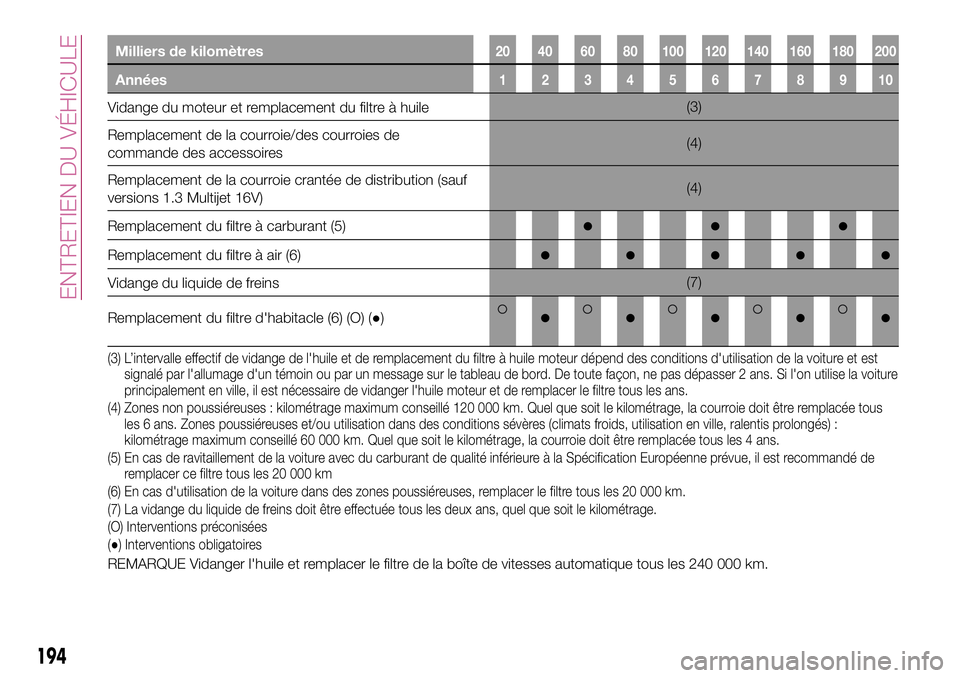 FIAT 500X 2017 Notice dentretien (in French) Milliers de kilomètres20 40 60 80 100 120 140 160 180 200
Années12345678910
Vidange du moteur et remplacement du filtre à huile(3)
Remplacement de la courroie/des courroies de
commande des accessoi FIAT 500X 2017 Notice dentretien (in French) Milliers de kilomètres20 40 60 80 100 120 140 160 180 200
Années12345678910
Vidange du moteur et remplacement du filtre à huile(3)
Remplacement de la courroie/des courroies de
commande des accessoi