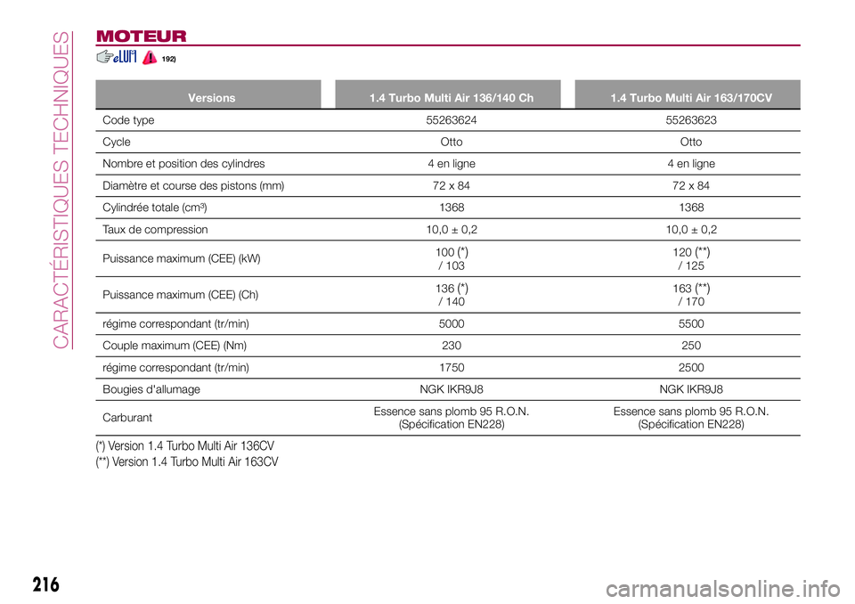 FIAT 500X 2017  Notice dentretien (in French) MOTEUR
192)
Versions 1.4 Turbo Multi Air 136/140 Ch 1.4 Turbo Multi Air 163/170CV
Code type 55263624 55263623
Cycle Otto Otto
Nombre et position des cylindres 4 en ligne 4 en ligne
Diamètre et course