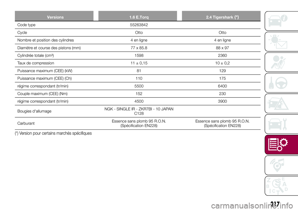FIAT 500X 2017  Notice dentretien (in French) Versions 1.6 E.Torq 2.4 Tigershark(*)
Code type 55263842
Cycle Otto Otto
Nombre et position des cylindres 4 en ligne 4 en ligne
Diamètre et course des pistons (mm) 77 x 85.8 88 x 97
Cylindrée totale
