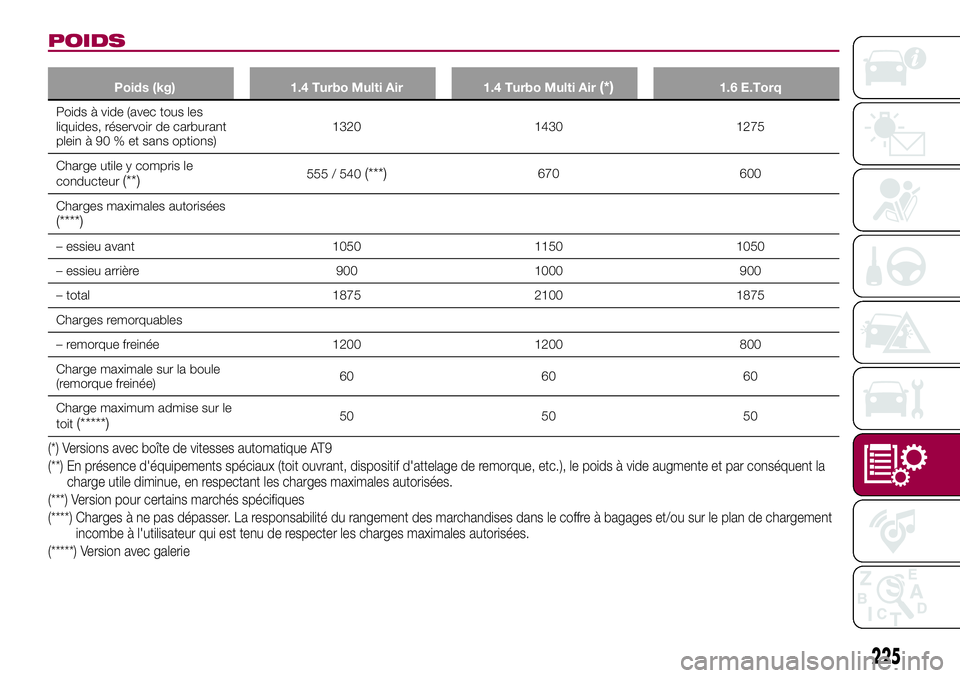 FIAT 500X 2017  Notice dentretien (in French) POIDS
Poids (kg) 1.4 Turbo Multi Air 1.4 Turbo Multi Air(*)1.6 E.Torq
Poids à vide (avec tous les
liquides, réservoir de carburant
plein à 90 % et sans options)1320 1430 1275
Charge utile y compris