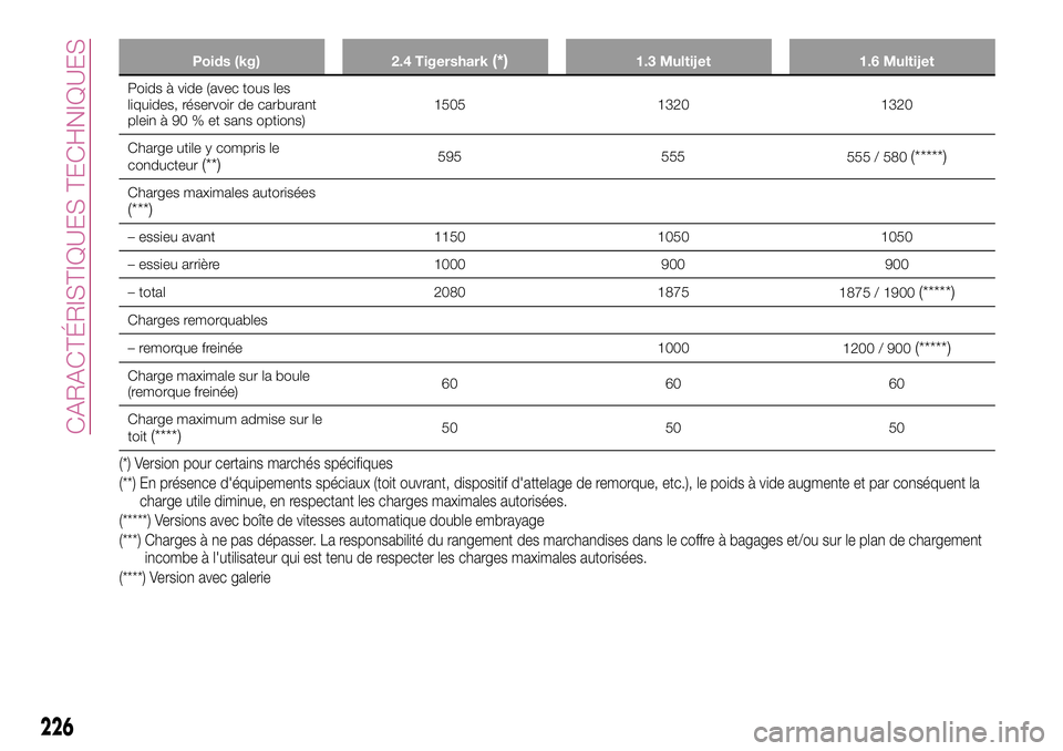 FIAT 500X 2017  Notice dentretien (in French) Poids (kg) 2.4 Tigershark(*)1.3 Multijet 1.6 Multijet
Poids à vide (avec tous les
liquides, réservoir de carburant
plein à 90 % et sans options)1505 1320 1320
Charge utile y compris le
conducteur
(