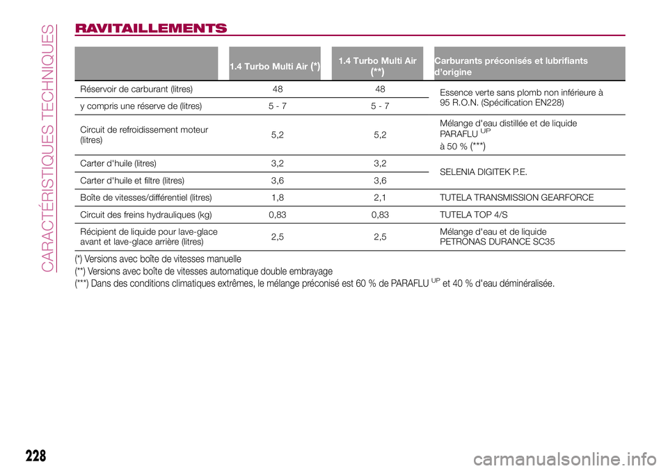 FIAT 500X 2017  Notice dentretien (in French) RAVITAILLEMENTS
1.4 Turbo Multi Air(*)1.4 Turbo Multi Air(**)Carburants préconisés et lubrifiants
d’origine
Réservoir de carburant (litres) 48 48
Essence verte sans plomb non inférieure à
95 R.
