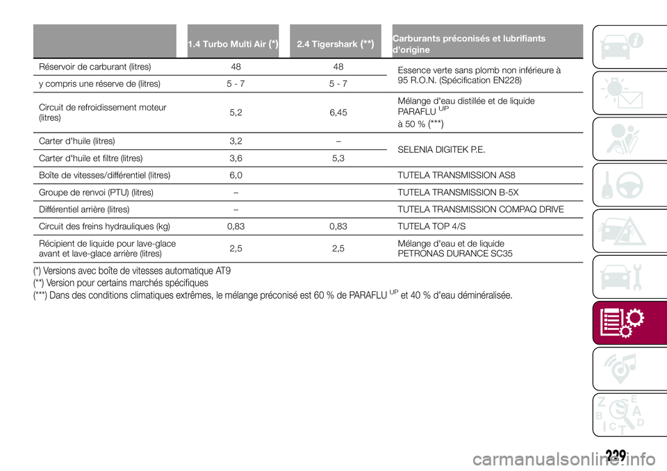 FIAT 500X 2017  Notice dentretien (in French) 1.4 Turbo Multi Air(*)2.4 Tigershark(**)Carburants préconisés et lubrifiants
d’origine
Réservoir de carburant (litres) 48 48
Essence verte sans plomb non inférieure à
95 R.O.N. (Spécification 