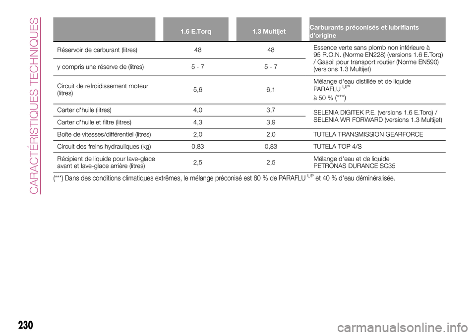 FIAT 500X 2017  Notice dentretien (in French) 1.6 E.Torq 1.3 MultijetCarburants préconisés et lubrifiants
d’origine
Réservoir de carburant (litres) 48 48Essence verte sans plomb non inférieure à
95 R.O.N. (Norme EN228) (versions 1.6 E.Torq