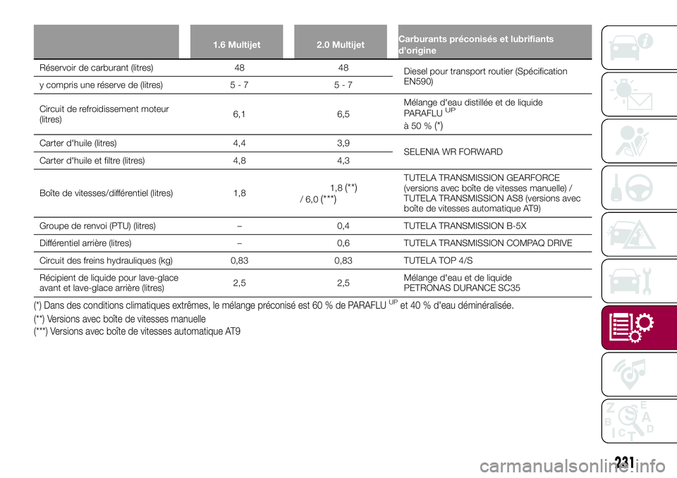 FIAT 500X 2017  Notice dentretien (in French) 1.6 Multijet 2.0 MultijetCarburants préconisés et lubrifiants
d’origine
Réservoir de carburant (litres) 48 48
Diesel pour transport routier (Spécification
EN590)
y compris une réserve de (litre
