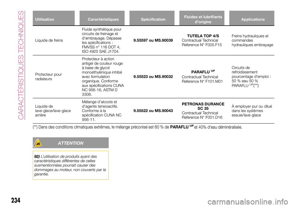FIAT 500X 2017  Notice dentretien (in French) Utilisation Caractéristiques SpécificationFluides et lubrifiants
d'origineApplications
Liquide de freinsFluide synthétique pour
circuits de freinage et
d'embrayage. Dépasse
les spécificat