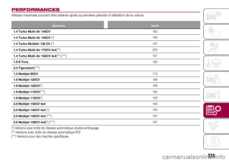 FIAT 500X 2017  Notice dentretien (in French) PERFORMANCES
Vitesse maximale pouvant être atteinte après la première période d'utilisation de la voiture.
Versions km/h
1.4 Turbo Multi Air 140CV190
1.4 Turbo Multi Air 140CV
(*)190
1.4 Turbo