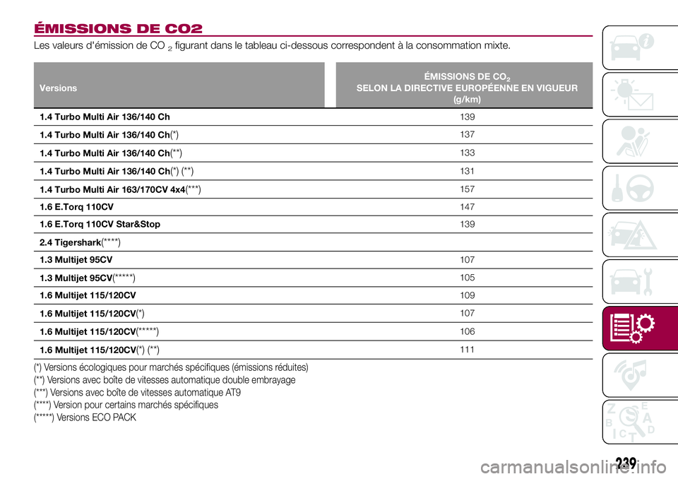 FIAT 500X 2017 Notice dentretien (in French) ÉMISSIONS DE CO2
Les valeurs d'émission de CO2figurant dans le tableau ci-dessous correspondent à la consommation mixte.
VersionsÉMISSIONS DE CO2SELON LA DIRECTIVE EUROPÉENNE EN VIGUEUR
(g/km FIAT 500X 2017 Notice dentretien (in French) ÉMISSIONS DE CO2
Les valeurs d'émission de CO2figurant dans le tableau ci-dessous correspondent à la consommation mixte.
VersionsÉMISSIONS DE CO2SELON LA DIRECTIVE EUROPÉENNE EN VIGUEUR
(g/km