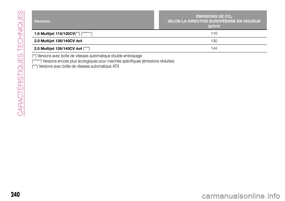 FIAT 500X 2017 Notice dentretien (in French) VersionsÉMISSIONS DE CO2SELON LA DIRECTIVE EUROPÉENNE EN VIGUEUR
(g/km)
1.6 Multijet 115/120CV(**) (******)110
2.0 Multijet 136/140CV 4x4130
2.0 Multijet 136/140CV 4x4
(***)144
(**) Versions avec bo FIAT 500X 2017 Notice dentretien (in French) VersionsÉMISSIONS DE CO2SELON LA DIRECTIVE EUROPÉENNE EN VIGUEUR
(g/km)
1.6 Multijet 115/120CV(**) (******)110
2.0 Multijet 136/140CV 4x4130
2.0 Multijet 136/140CV 4x4
(***)144
(**) Versions avec bo
