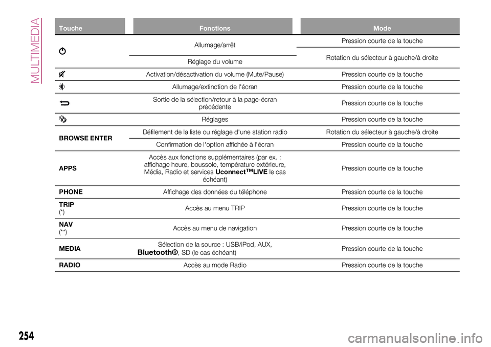 FIAT 500X 2017 Notice dentretien (in French) Touche Fonctions Mode
Allumage/arrêtPression courte de la touche
Rotation du sélecteur à gauche/à droite
Réglage du volume
Activation/désactivation du volume (Mute/Pause) Pression courte de la t FIAT 500X 2017 Notice dentretien (in French) Touche Fonctions Mode
Allumage/arrêtPression courte de la touche
Rotation du sélecteur à gauche/à droite
Réglage du volume
Activation/désactivation du volume (Mute/Pause) Pression courte de la t