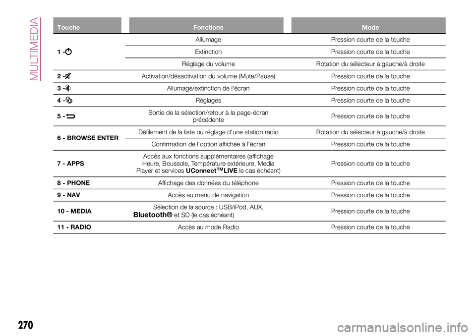 FIAT 500X 2017 Notice dentretien (in French) Touche Fonctions Mode
1-
Allumage Pression courte de la touche
Extinction Pression courte de la touche
Réglage du volume Rotation du sélecteur à gauche/à droite
2-
Activation/désactivation du vol FIAT 500X 2017 Notice dentretien (in French) Touche Fonctions Mode
1-
Allumage Pression courte de la touche
Extinction Pression courte de la touche
Réglage du volume Rotation du sélecteur à gauche/à droite
2-
Activation/désactivation du vol