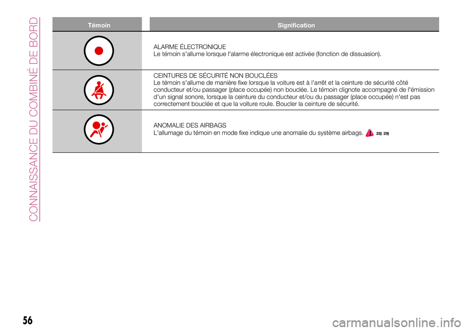 FIAT 500X 2017  Notice dentretien (in French) Témoin Signification
ALARME ÉLECTRONIQUE
Le témoin s'allume lorsque l'alarme électronique est activée (fonction de dissuasion).
CEINTURES DE SÉCURITÉ NON BOUCLÉES
Le témoin s'allu