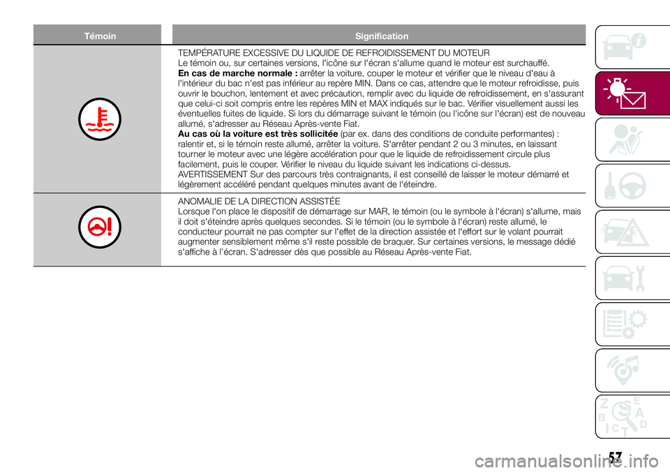 FIAT 500X 2017  Notice dentretien (in French) Témoin Signification
TEMPÉRATURE EXCESSIVE DU LIQUIDE DE REFROIDISSEMENT DU MOTEUR
Le témoin ou, sur certaines versions, l'icône sur l'écran s'allume quand le moteur est surchauffé.

