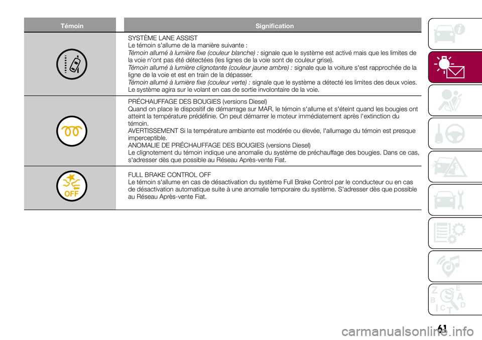 FIAT 500X 2017  Notice dentretien (in French) Témoin Signification
SYSTÈME LANE ASSIST
Le témoin s'allume de la manière suivante :
Témoin allumé à lumière fixe (couleur blanche) :signale que le système est activé mais que les limite