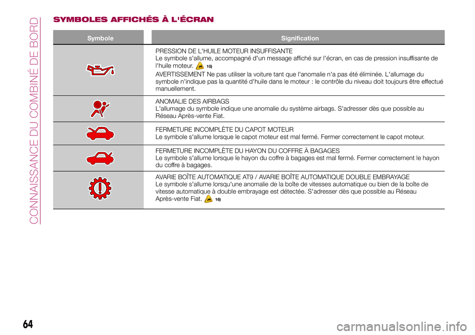 FIAT 500X 2017  Notice dentretien (in French) SYMBOLES AFFICHÉS À L'ÉCRAN
Symbole Signification
PRESSION DE L'HUILE MOTEUR INSUFFISANTE
Le symbole s'allume, accompagné d'un message affiché sur l'écran, en cas de pression