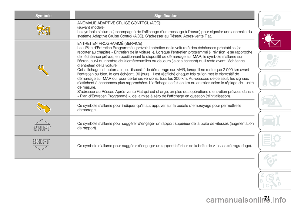 FIAT 500X 2017 Notice dentretien (in French) Symbole Signification
ANOMALIE ADAPTIVE CRUISE CONTROL (ACC)
(suivant modèle)
Le symbole s'allume (accompagné de l'affichage d'un message à l'écran) pour signaler une anomalie du
s FIAT 500X 2017 Notice dentretien (in French) Symbole Signification
ANOMALIE ADAPTIVE CRUISE CONTROL (ACC)
(suivant modèle)
Le symbole s'allume (accompagné de l'affichage d'un message à l'écran) pour signaler une anomalie du
s