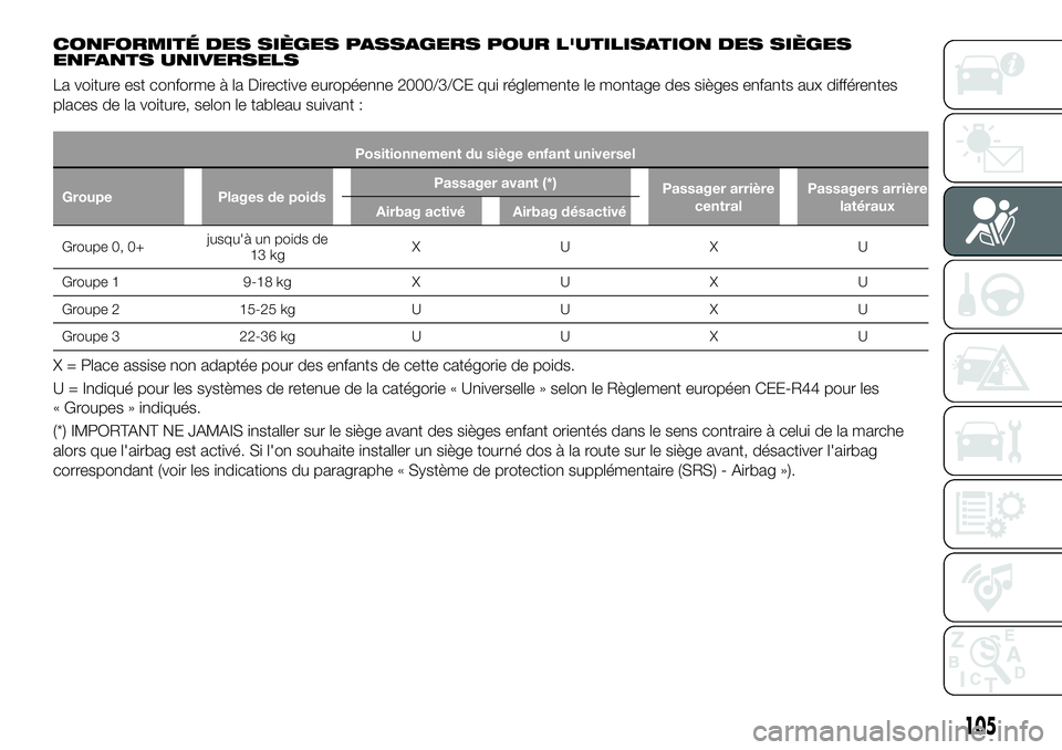FIAT 500X 2018  Notice dentretien (in French) CONFORMITÉ DES SIÈGES PASSAGERS POUR L'UTILISATION DES SIÈGES
ENFANTS UNIVERSELS
La voiture est conforme à la Directive européenne 2000/3/CE qui réglemente le montage des sièges enfants aux