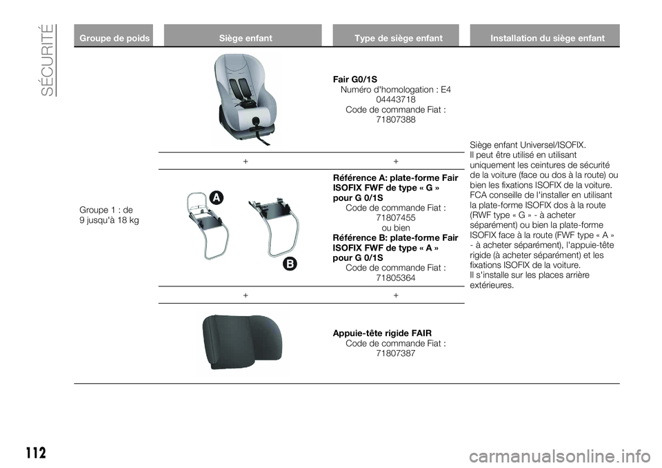 FIAT 500X 2018  Notice dentretien (in French) Groupe de poidsSiège enfantType de siège enfant Installation du siège enfant
Groupe1:de
9
 jusqu'à 18 kg
Fair G0/1S Numéro d'homologation : E4 04443718
Code de commande Fiat : 71807388
Si