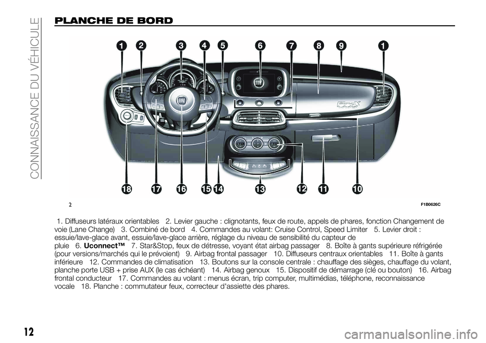 FIAT 500X 2018  Notice dentretien (in French) PLANCHE DE BORD
1. Diffuseurs latéraux orientables 2. Levier gauche : clignotants, feux de route, appels de phares, fonction Changement de
voie (Lane Change) 3. Combiné de bord 4. Commandes au volan