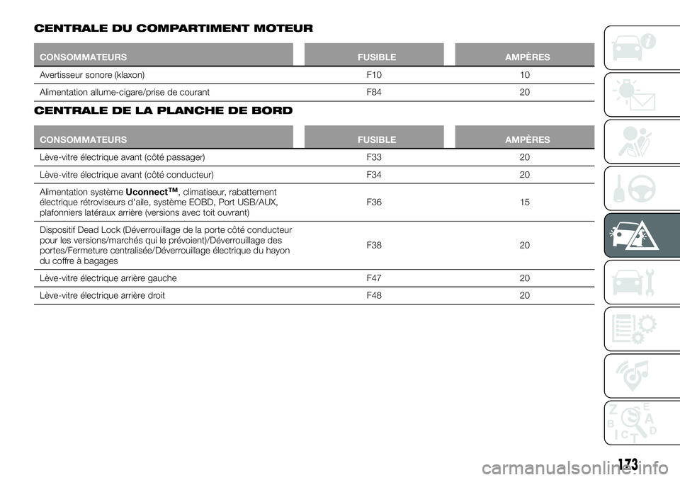 FIAT 500X 2018 Notice dentretien (in French) CENTRALE DU COMPARTIMENT MOTEUR
CONSOMMATEURSFUSIBLEAMPÈRES
Avertisseur sonore (klaxon) F1010
Alimentation
allume-cigare/prise de courant F8420
CENTRALE DE LA PLANCHE DE BORD
CONSOMMATEURS FUSIBLEAM FIAT 500X 2018 Notice dentretien (in French) CENTRALE DU COMPARTIMENT MOTEUR
CONSOMMATEURSFUSIBLEAMPÈRES
Avertisseur sonore (klaxon) F1010
Alimentation
allume-cigare/prise de courant F8420
CENTRALE DE LA PLANCHE DE BORD
CONSOMMATEURS FUSIBLEAM