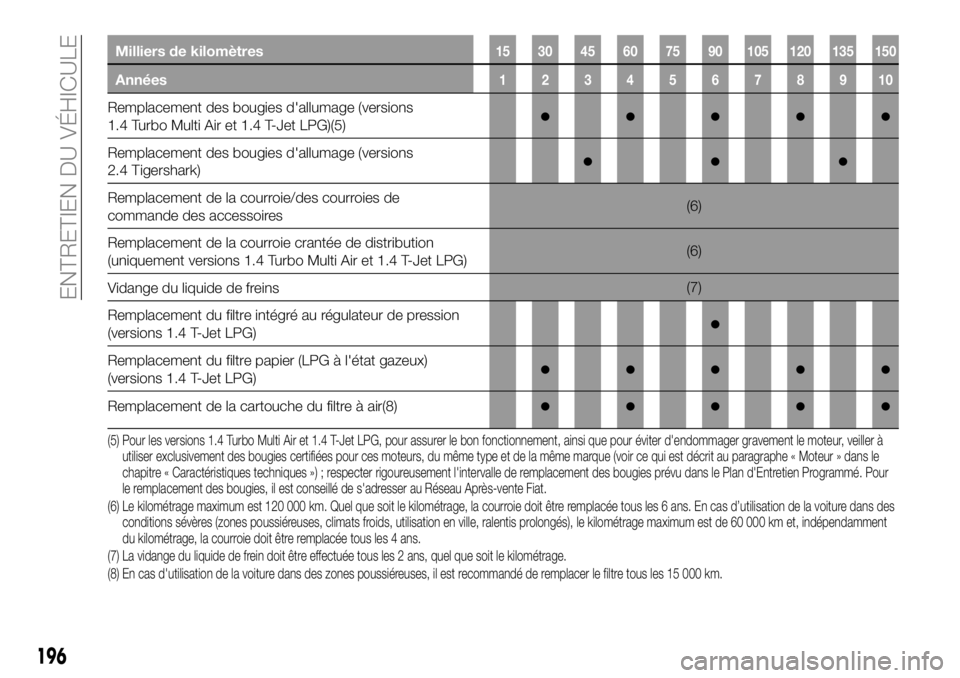 FIAT 500X 2018  Notice dentretien (in French) Milliers de kilomètres15 30 45 60 75 90 105 120 135 150
Années12345678910
Remplacement des bougies d'allumage (versions
1.4 Turbo Multi Air et 1.4 T-Jet LPG)(5)●●●●●
Remplacement des b