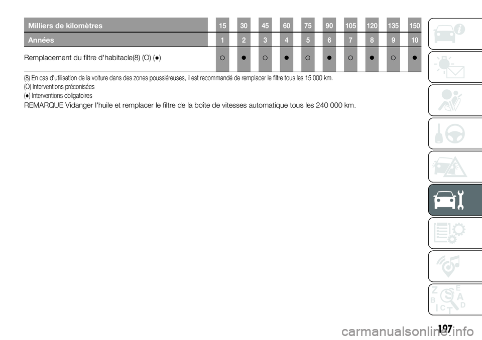 FIAT 500X 2018  Notice dentretien (in French) Milliers de kilomètres15 30 45 60 75 90 105 120 135 150
Années12345678910
Remplacement du filtre d'habitacle(8) (O) (●)●●●●●
(8) En cas d'utilisation de la voiture dans des zones