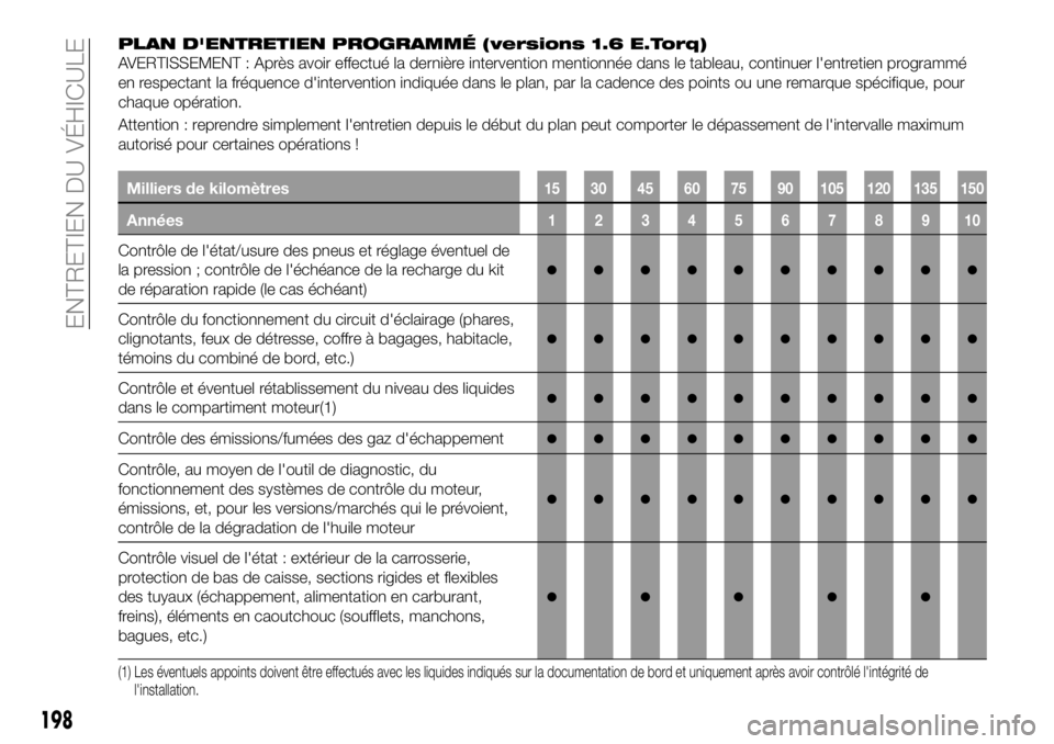 FIAT 500X 2018  Notice dentretien (in French) PLAN D'ENTRETIEN PROGRAMMÉ (versions 1.6 E.Torq)
AVERTISSEMENT : Après avoir effectué la dernière intervention mentionnée dans le tableau, continuer l'entretien programmé
en respectant l