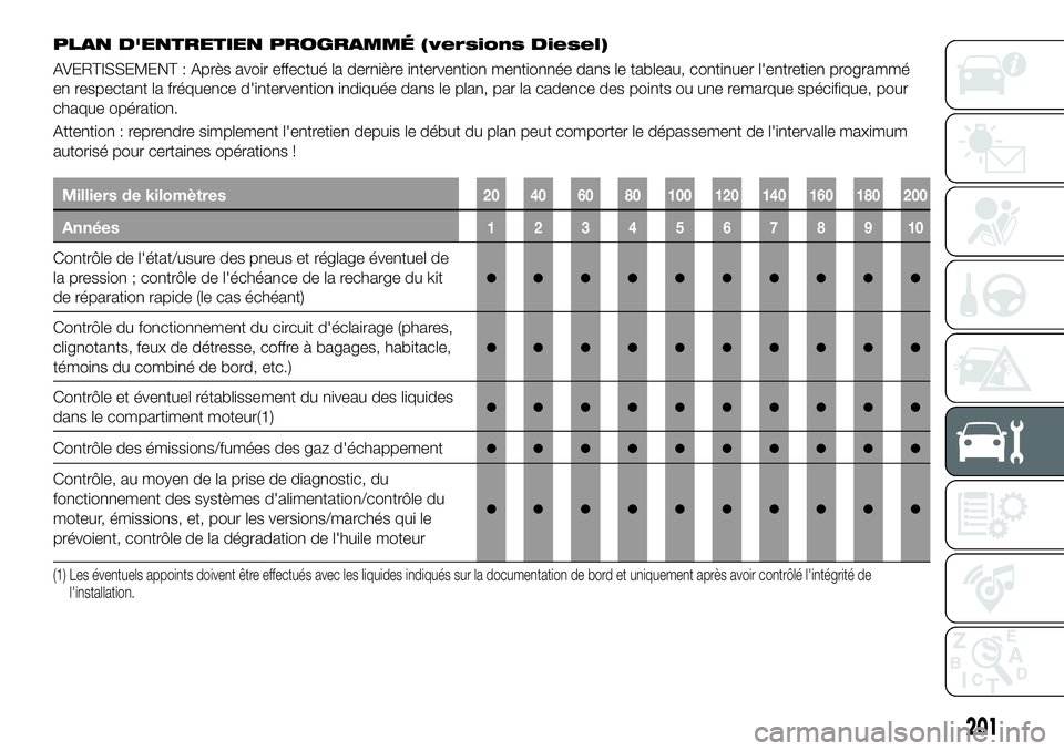 FIAT 500X 2018 Notice dentretien (in French) PLAN D'ENTRETIEN PROGRAMMÉ (versions Diesel)
AVERTISSEMENT : Après avoir effectué la dernière intervention mentionnée dans le tableau, continuer l'entretien programmé
en respectant la fr FIAT 500X 2018 Notice dentretien (in French) PLAN D'ENTRETIEN PROGRAMMÉ (versions Diesel)
AVERTISSEMENT : Après avoir effectué la dernière intervention mentionnée dans le tableau, continuer l'entretien programmé
en respectant la fr