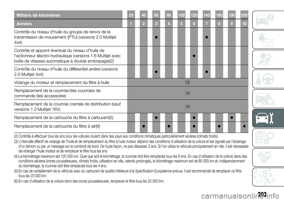FIAT 500X 2018 Notice dentretien (in French) Milliers de kilomètres20 40 60 80 100 120 140 160 180 200
Années12345678910
Contrôle du niveau d'huile du groupe de renvoi de la
transmission de mouvement (PTU) (versions 2.0 Multijet
4x4)
● FIAT 500X 2018 Notice dentretien (in French) Milliers de kilomètres20 40 60 80 100 120 140 160 180 200
Années12345678910
Contrôle du niveau d'huile du groupe de renvoi de la
transmission de mouvement (PTU) (versions 2.0 Multijet
4x4)
●