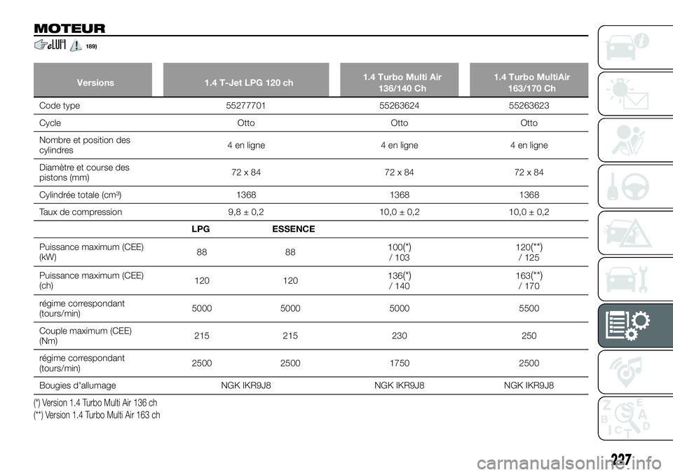 FIAT 500X 2018  Notice dentretien (in French) MOTEUR
189)
Versions1.4 T-Jet LPG 120 ch 1.4 Turbo Multi Air
136/140 Ch 1.4 Turbo MultiAir
163/170 Ch
Code type 552777015526362455263623
Cycle
 OttoOttoOtto
Nombre et position des
cylindres 4 en ligne