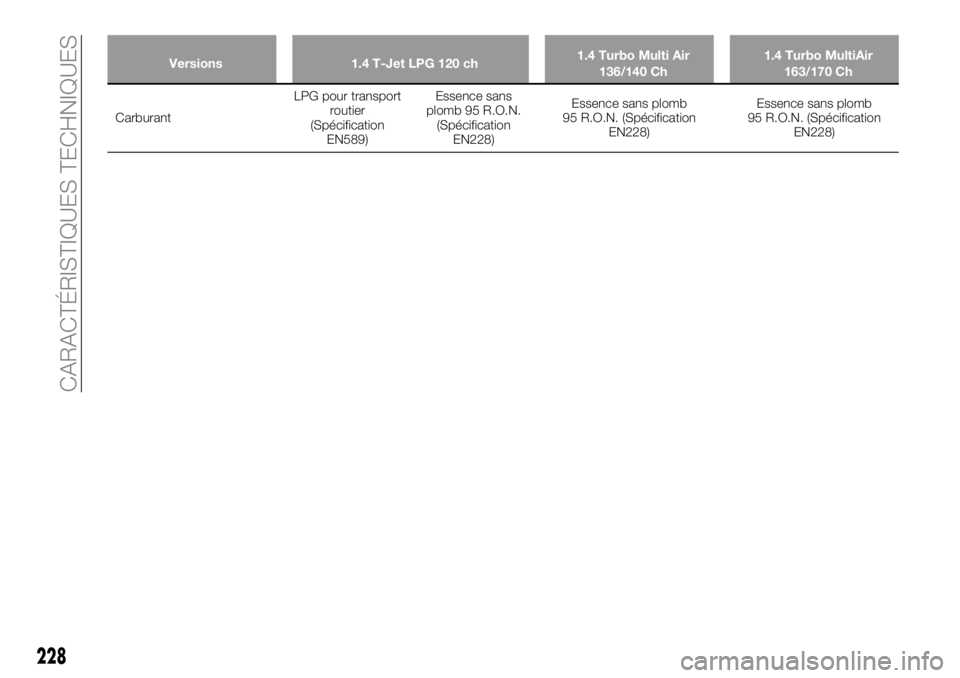 FIAT 500X 2018  Notice dentretien (in French) Versions1.4 T-Jet LPG 120 ch 1.4 Turbo Multi Air
136/140 Ch 1.4 Turbo MultiAir
163/170 Ch
Carburant LPG
 pour transport
routier
(Spécification EN589) Essence sans
plomb 95 R.O.N. (Spécification EN22