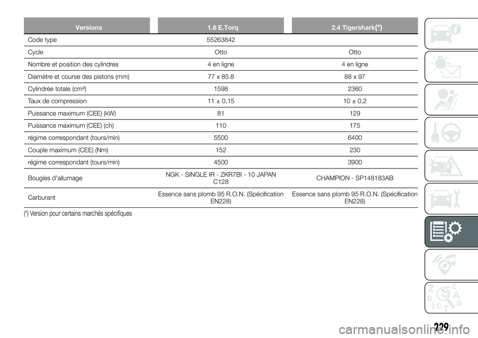 FIAT 500X 2018  Notice dentretien (in French) Versions1.6 E.Torq2.4 Tigershark(*)
Code type 55263842
Cycle OttoOtto
Nombre et position des cylindres 4 en ligne4 en ligne
Diamètre et course des pistons (mm) 77 x 85.888 x 97
Cylindrée totale (cm