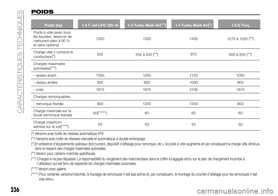 FIAT 500X 2018  Notice dentretien (in French) POIDS
Poids (kg)1.4 T-Jet LPG 120 ch 1.4 Turbo Multi Air(°°)1.4 Turbo Multi Air(°)1.6 E.Torq
Poids à vide (avec tous
les
 liquides, réservoir de
carburant plein à 90 %
et sans options) 1320
1320