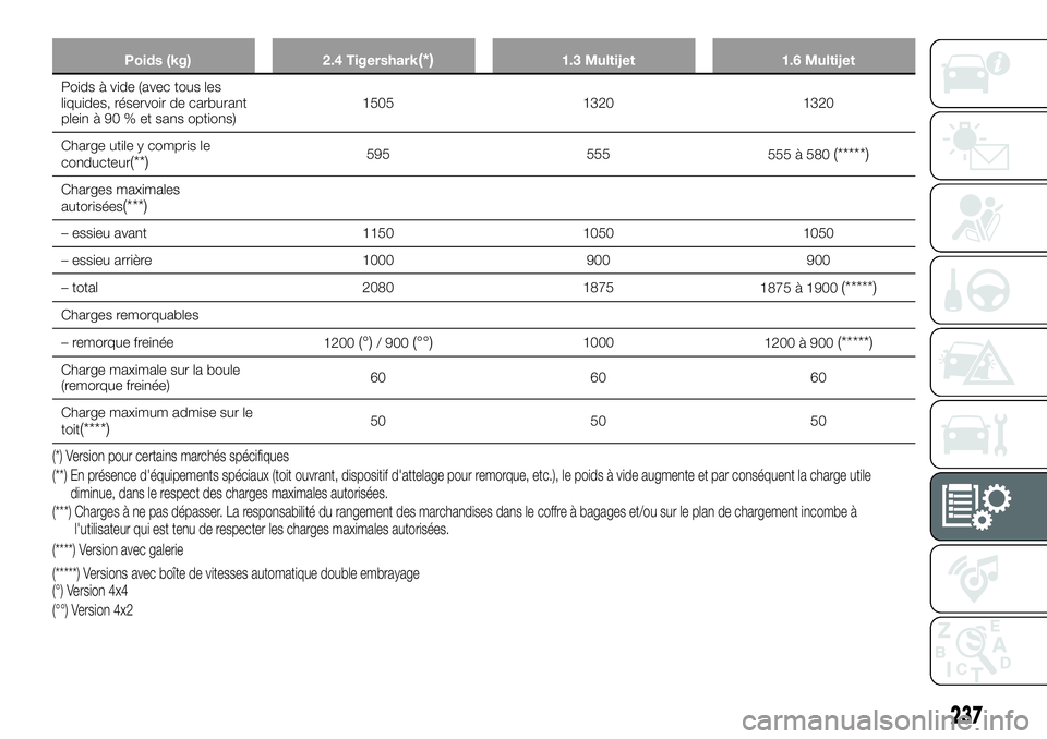 FIAT 500X 2018  Notice dentretien (in French) Poids (kg)2.4 Tigershark(*)1.3 Multijet 1.6 Multijet
Poids à vide (avec tous les
liquides,
 réservoir de carburant
plein à 90 % et sans options) 1505 1320 1320
Charge utile y compris le
conducteur
