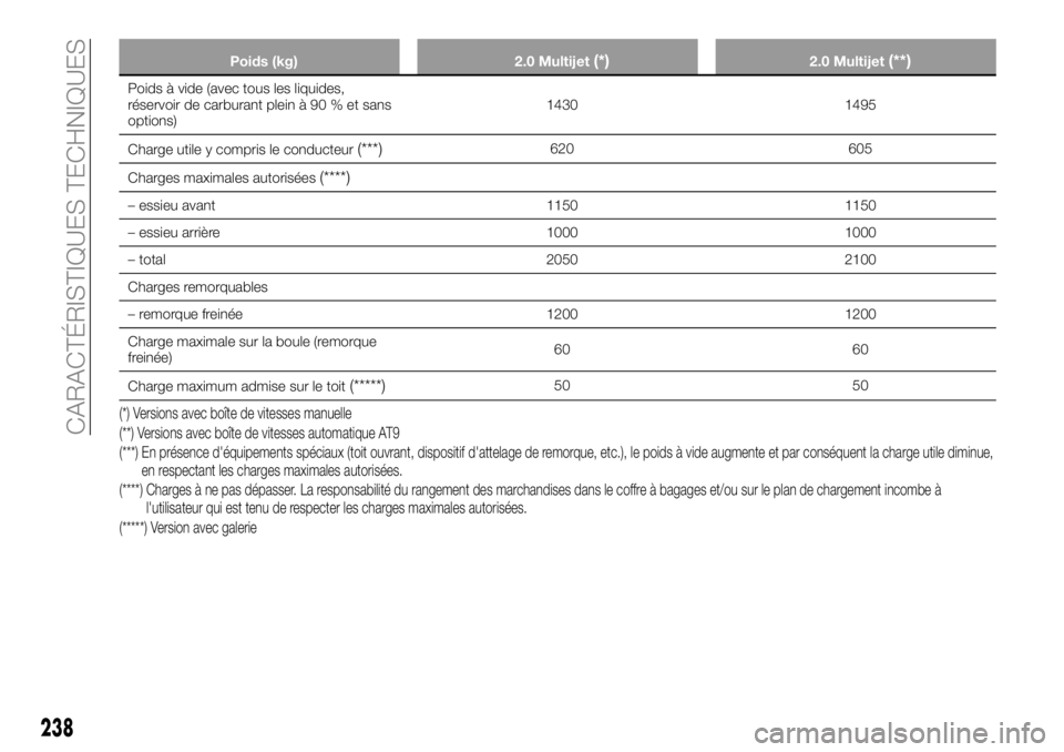 FIAT 500X 2018  Notice dentretien (in French) Poids (kg)2.0 Multijet(*)2.0 Multijet(**)
Poids à vide (avec tous les liquides,
réservoir de carburant plein à 90 % et sans
options) 1430 1495
Charge utile y compris le conducteur
(***)620 605
Char